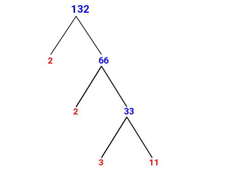 prime factor tree for 132 in index form